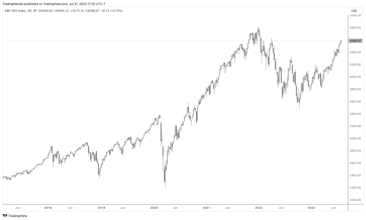 S&P500 chart