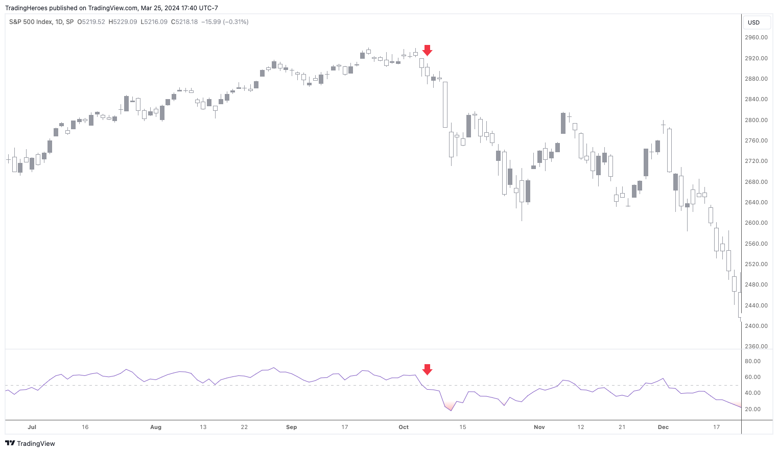 Short trade example