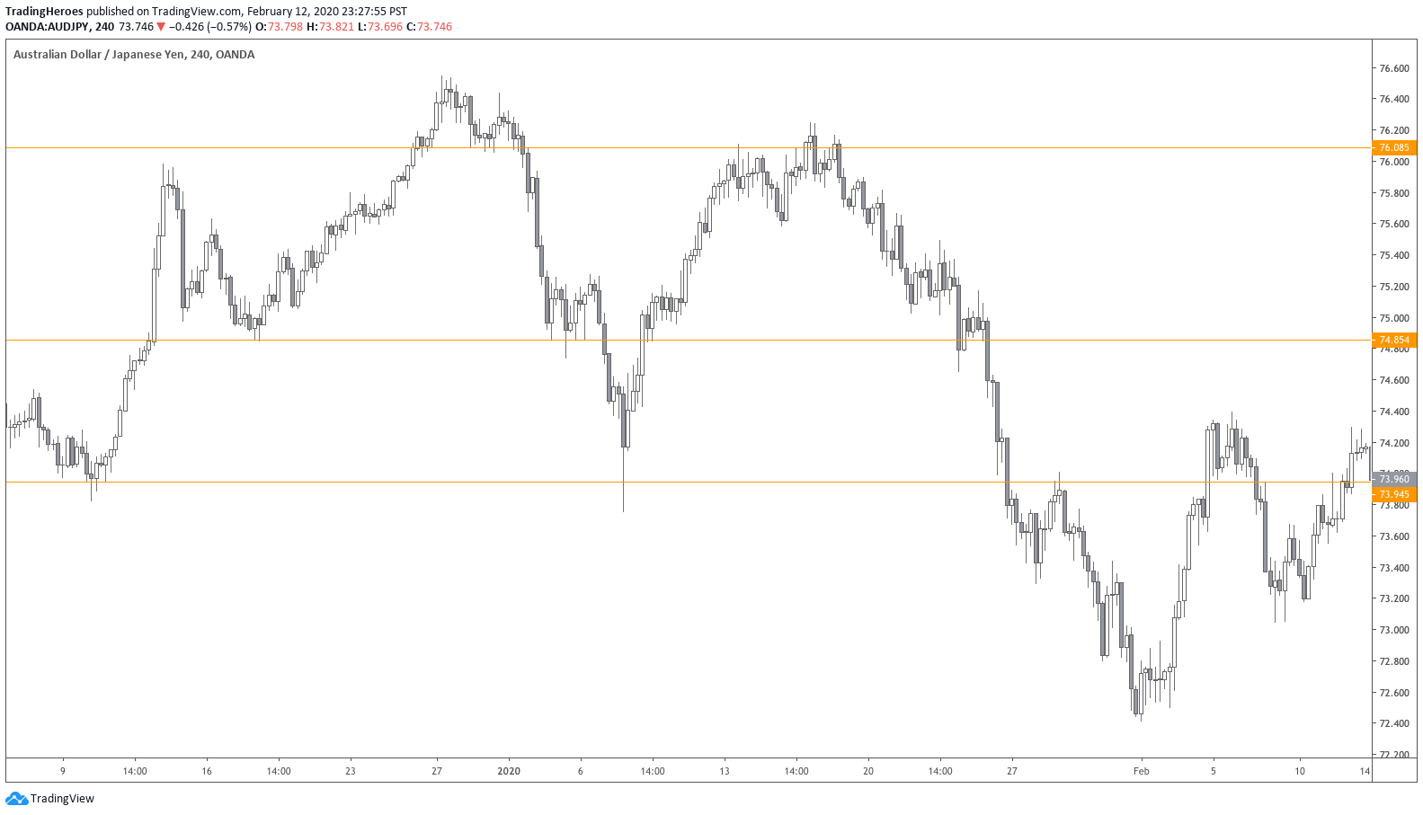 Support/resistance levels