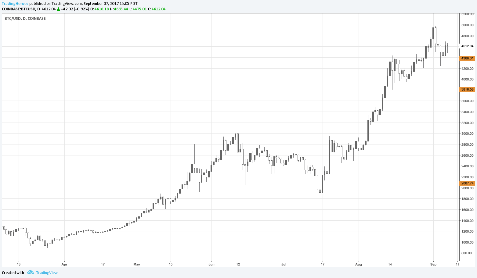 BTC support levels - technical analysis