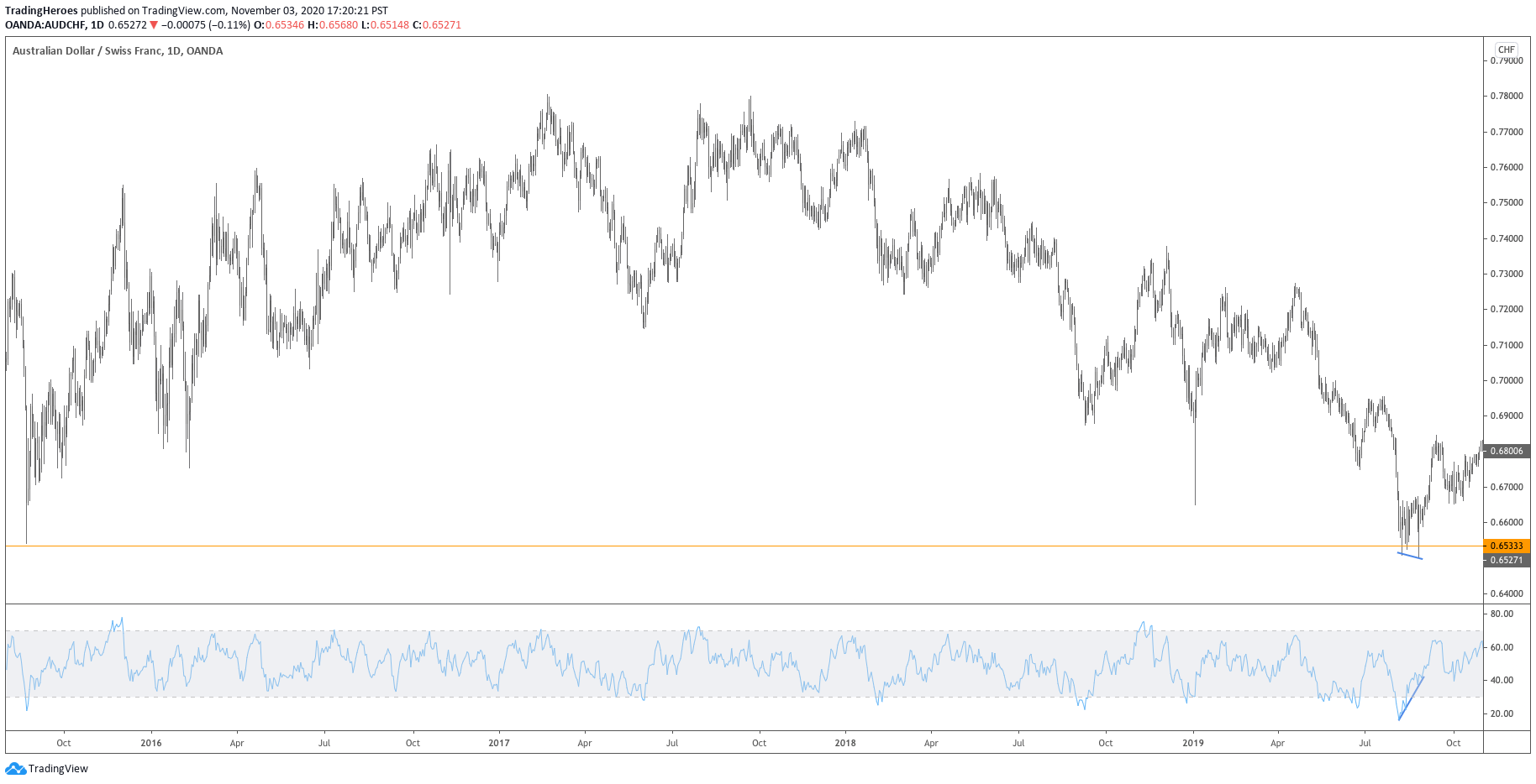 RSI divergence at support
