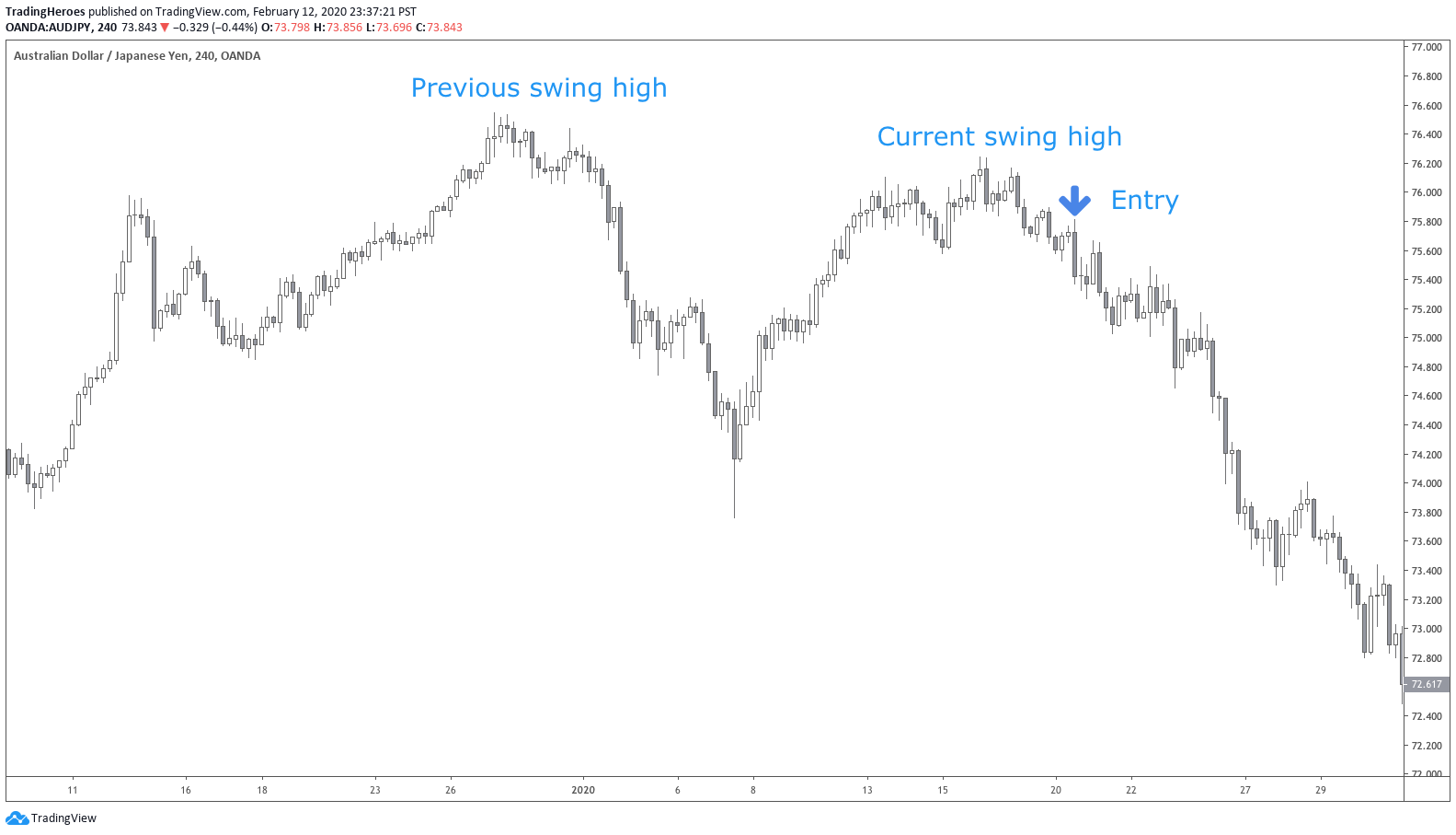 Swing highs