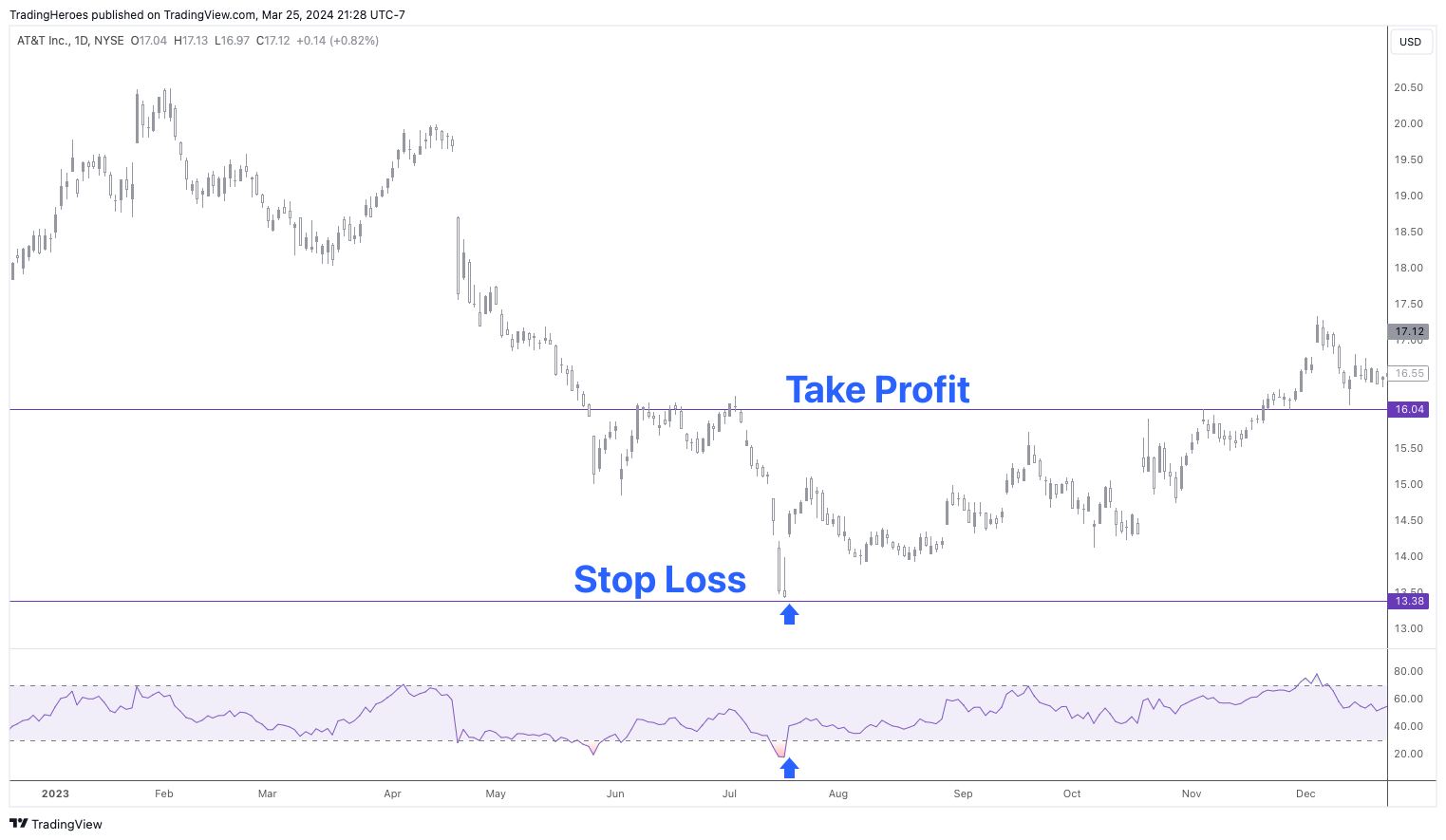 AT&T RSI chart
