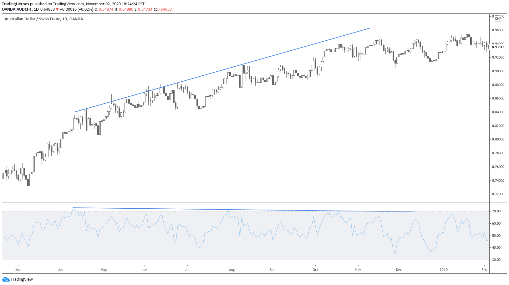 RSI divergence in a trend 
