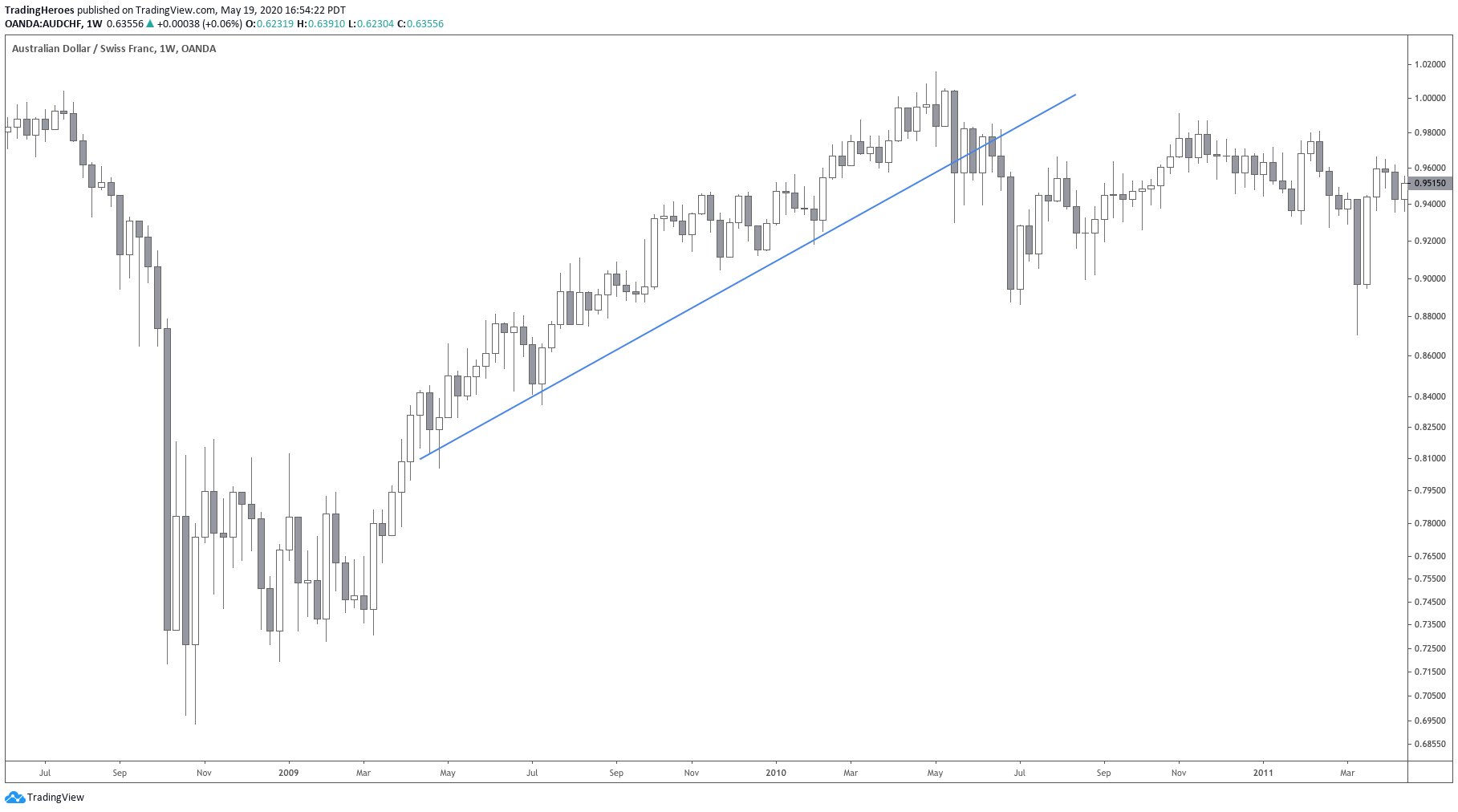 Chart with uptrend