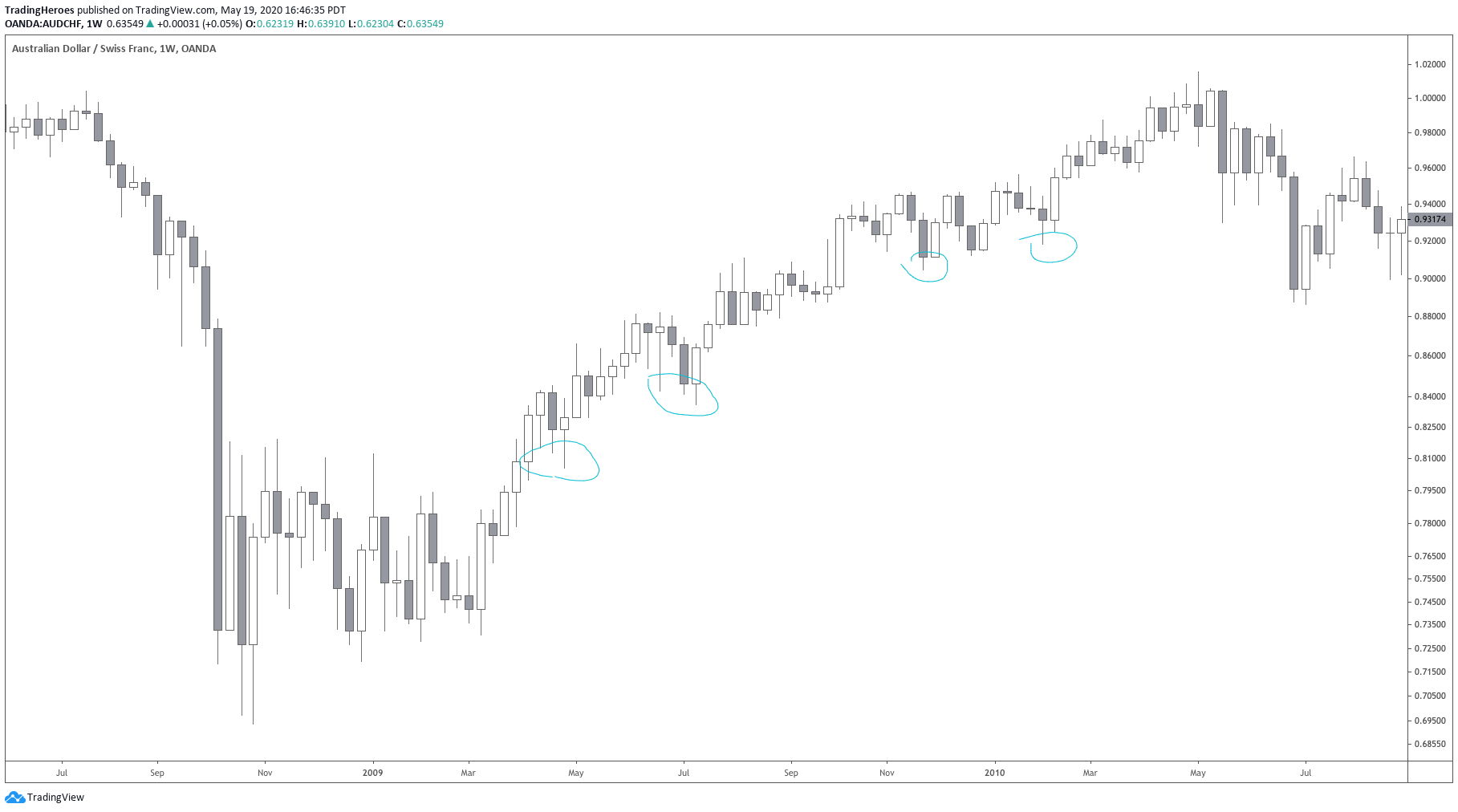 Uptrend chart 