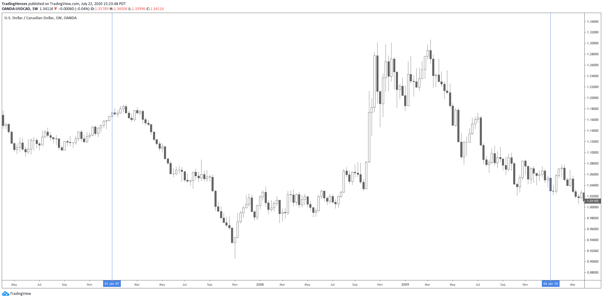 USDCAD during a recession