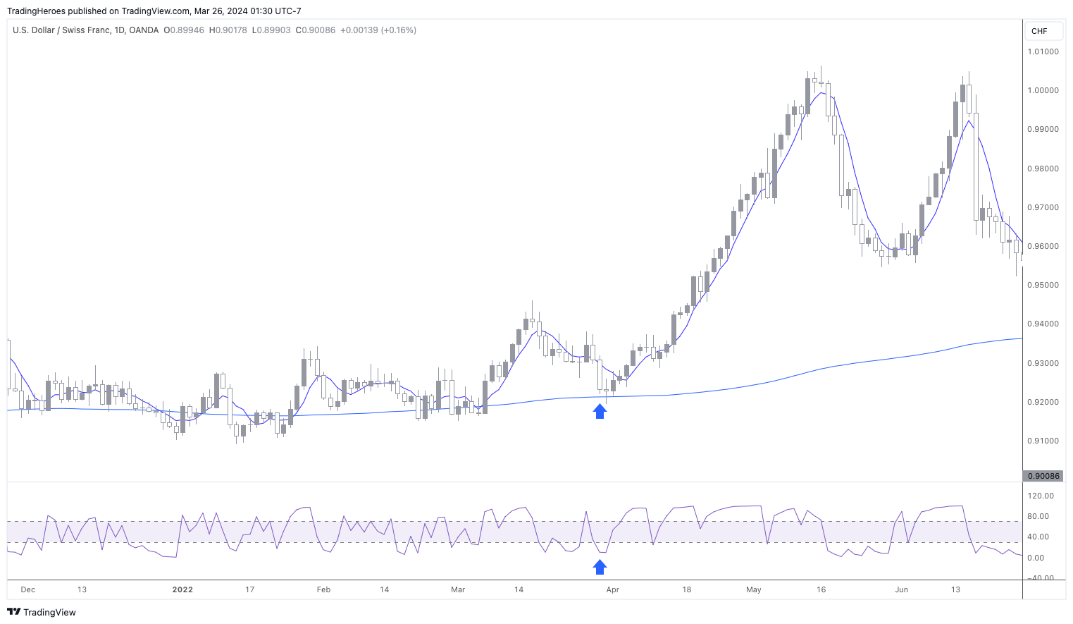 USDCHF RSI