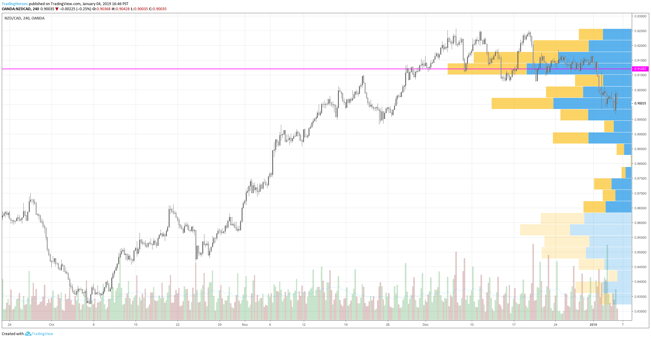 Volume Profile vs regular volume