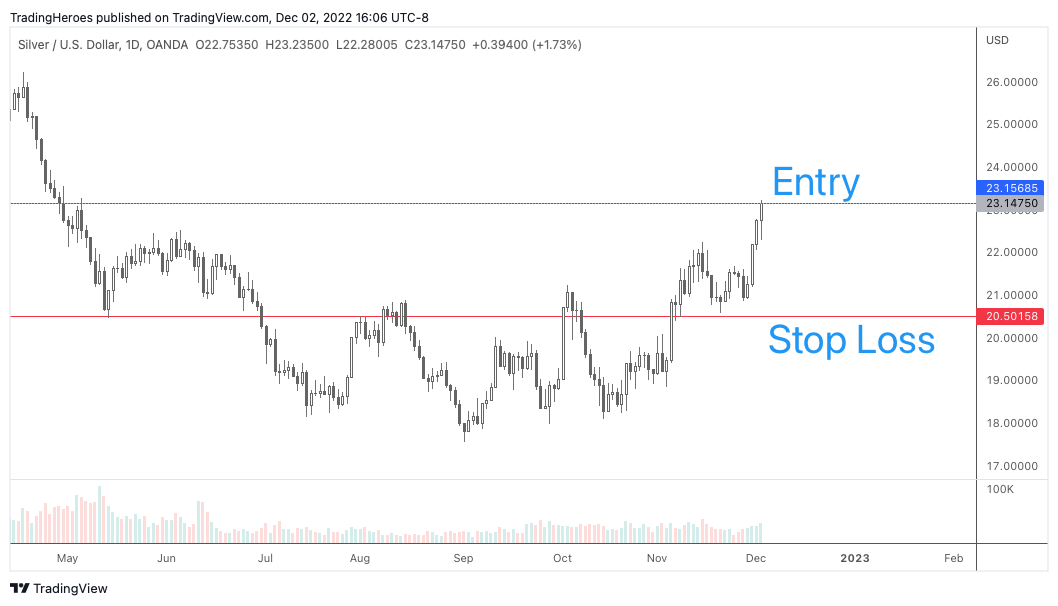 Stop loss on chart