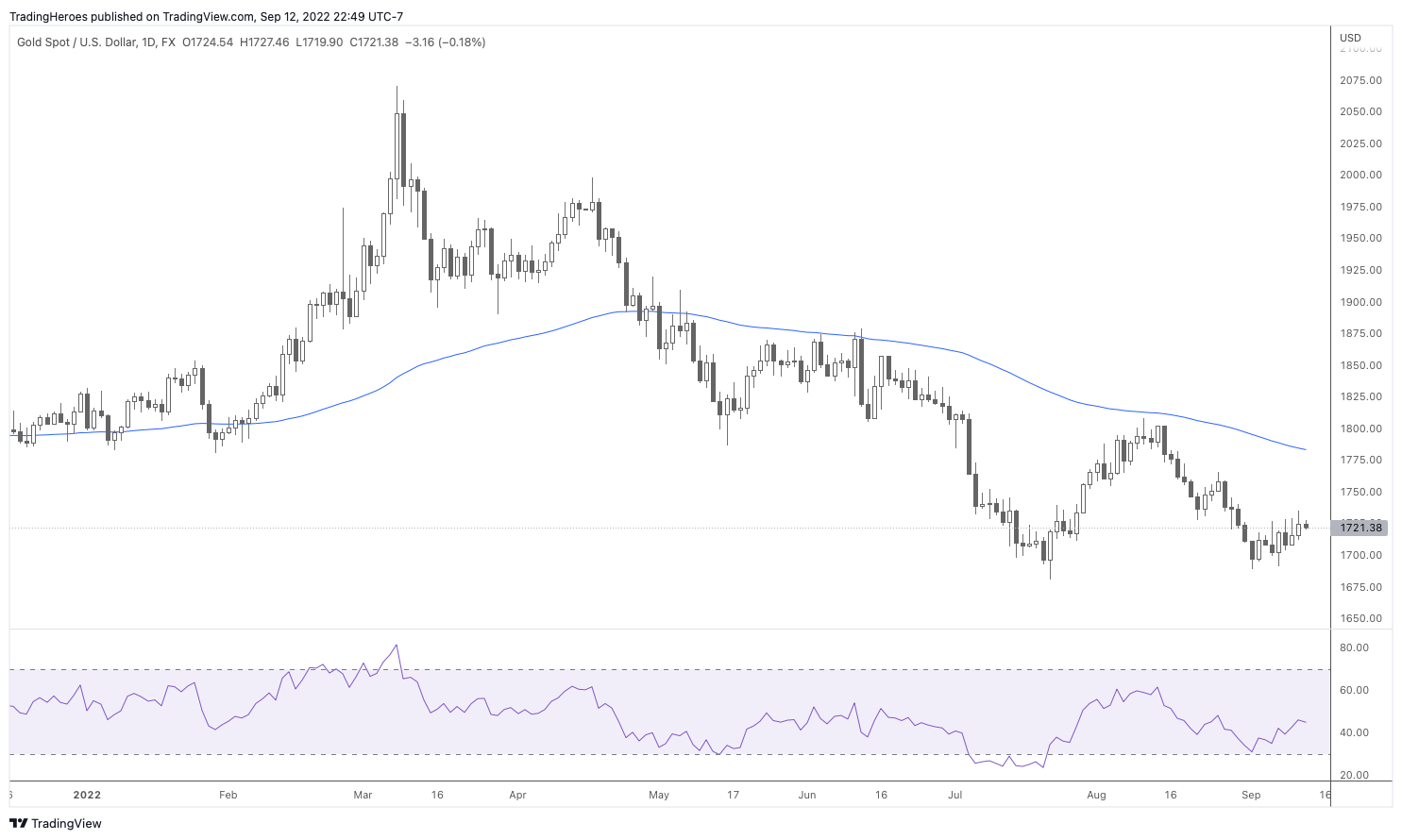 Gold chart with moving average 