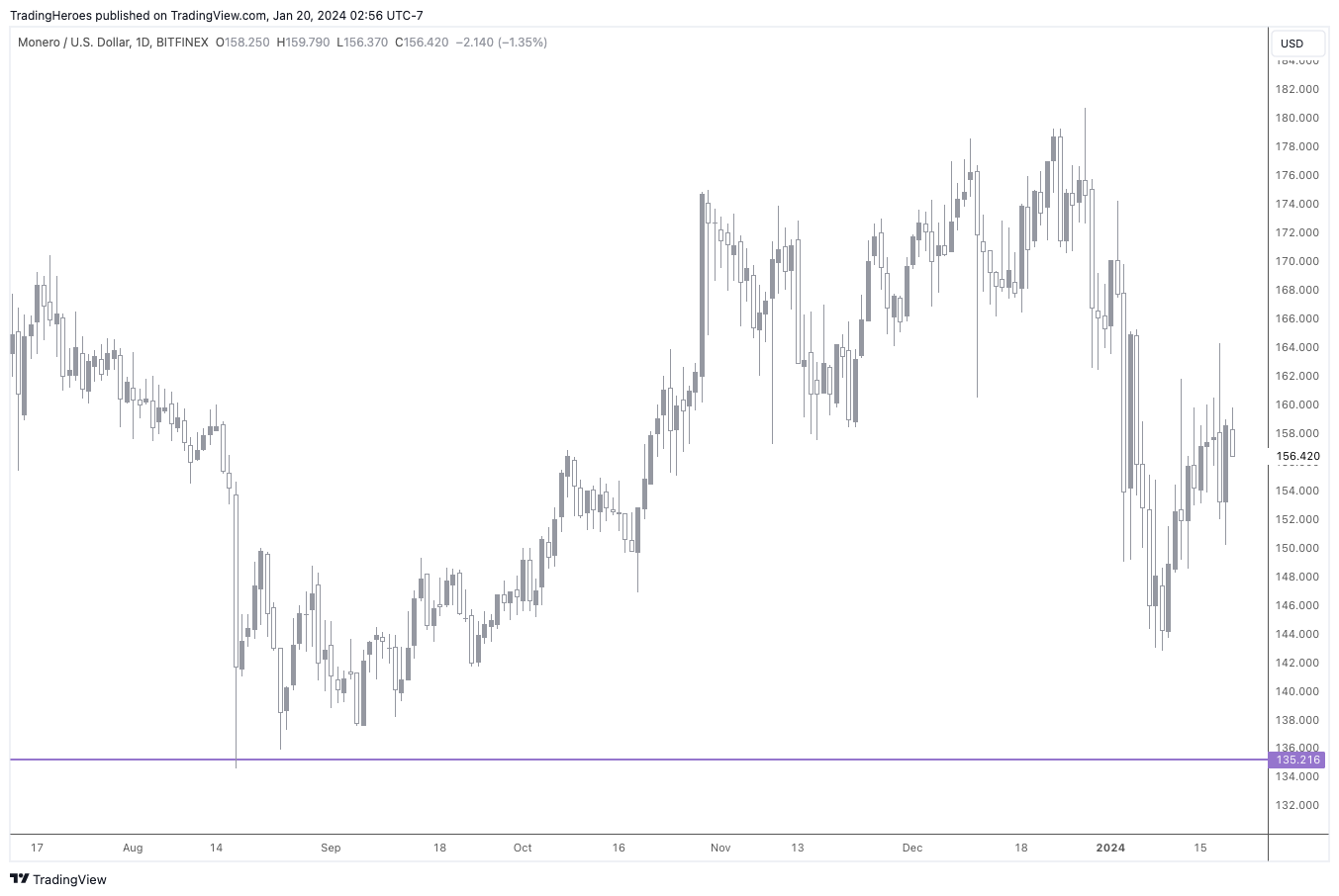 Cryptocurrency chart